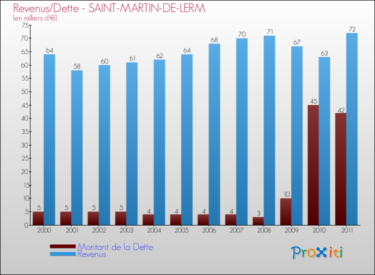 Evolution comparée de la dette et des revenus pour la commune de SAINT-MARTIN-DE-LERM de 2000 à 2011 Comparaison de la dette et des revenus pour SAINT-MARTIN-DE-LERM de 2000 à 2011
