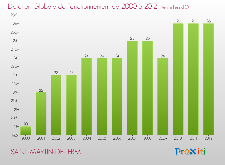 Evolution du montant de la Dotation Globale de Fonctionnement pour la commune de SAINT-MARTIN-DE-LERM de 2000 à 2012 Evolution du montant de la Dotation Globale de Fonctionnement pour SAINT-MARTIN-DE-LERM de 2000 à 2012
