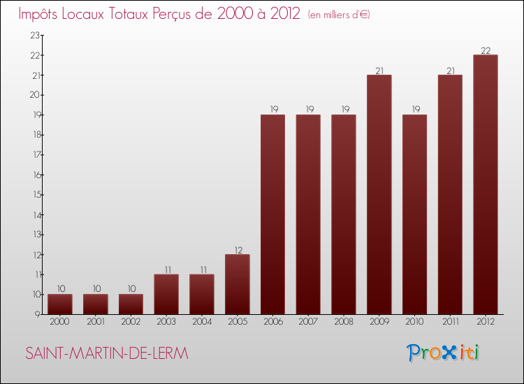 Evolution des Impôts Locaux pour la commune de SAINT-MARTIN-DE-LERM de 2000 à 2012 Evolution des Impôts Locaux pour SAINT-MARTIN-DE-LERM de 2000 à 2012