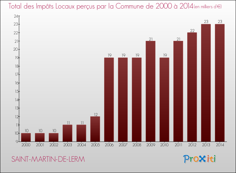 Evolution des Impôts Locaux pour la commune de SAINT-MARTIN-DE-LERM de 2000 à 2014 Evolution des Impôts Locaux pour SAINT-MARTIN-DE-LERM de 2000 à 2014