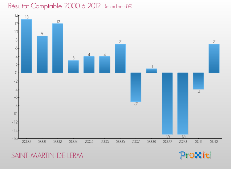 Evolution du résultat comptable pour la commune de SAINT-MARTIN-DE-LERM de 2000 à 2012 Evolution du résultat comptable pour SAINT-MARTIN-DE-LERM de 2000 à 2012