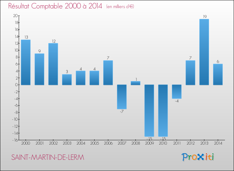 Evolution du résultat comptable pour la commune de SAINT-MARTIN-DE-LERM de 2000 à 2014 Evolution du résultat comptable pour SAINT-MARTIN-DE-LERM de 2000 à 2014
