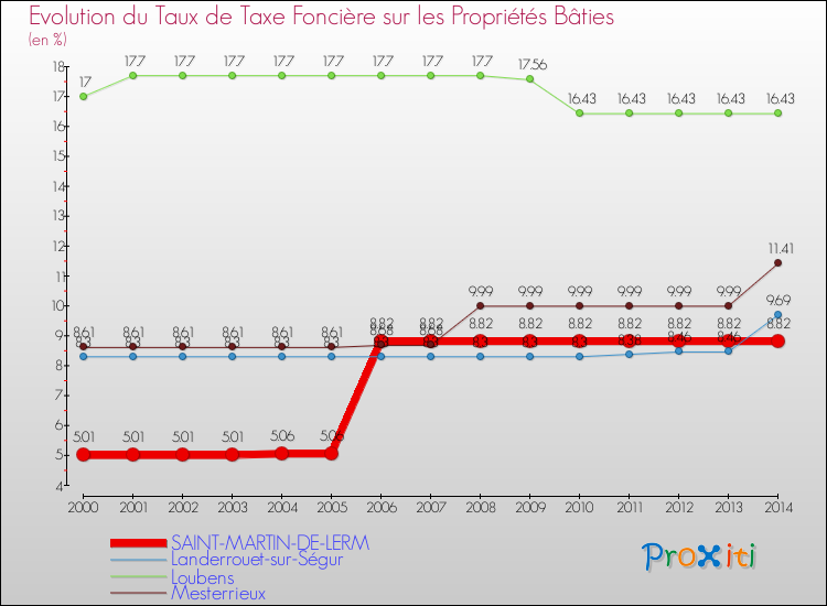 Evolution du taux de la taxe foncière sur le bati pour SAINT-MARTIN-DE-LERM et les communes proches de 2000 à 2014 Comparaison des taux de taxe foncière sur le bati pour SAINT-MARTIN-DE-LERM et les communes voisines de 2000 à 2014