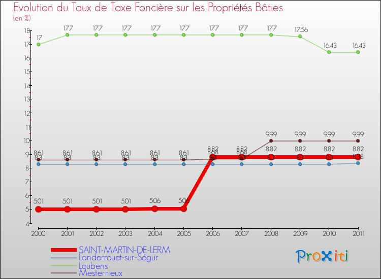 Evolution du taux de la taxe foncière sur le bati pour SAINT-MARTIN-DE-LERM et les communes proches Comparaison des taux de taxe foncière sur le bati pour SAINT-MARTIN-DE-LERM et les communes voisines