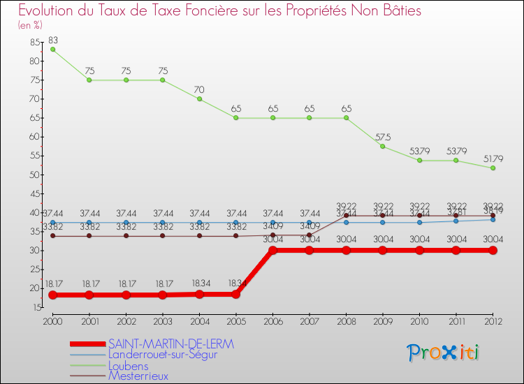 Evolution du taux de la taxe foncière sur les immeubles et terrains non batis pour SAINT-MARTIN-DE-LERM et les communes proches de 2000 à 2012 Comparaison des taux de la taxe foncière sur les immeubles et terrains non batis pour SAINT-MARTIN-DE-LERM et les communes voisines de 2000 à 2012