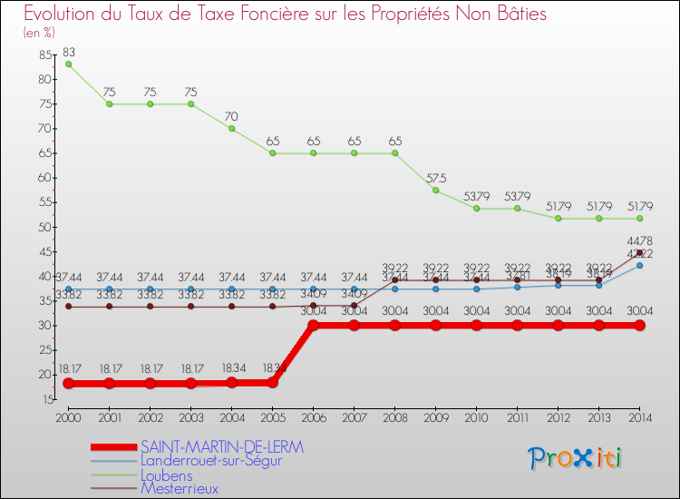 Evolution du taux de la taxe foncière sur les immeubles et terrains non batis pour SAINT-MARTIN-DE-LERM et les communes proches de 2000 à 2014 Comparaison des taux de la taxe foncière sur les immeubles et terrains non batis pour SAINT-MARTIN-DE-LERM et les communes voisines de 2000 à 2014
