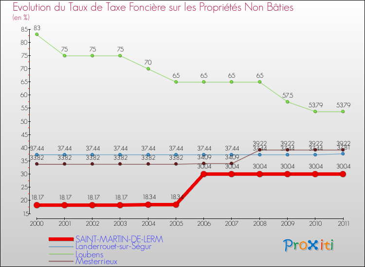 Evolution du taux de la taxe foncière sur les immeubles et terrains non batis pour SAINT-MARTIN-DE-LERM et les communes proches Comparaison des taux de la taxe foncière sur les immeubles et terrains non batis pour SAINT-MARTIN-DE-LERM et les communes voisines