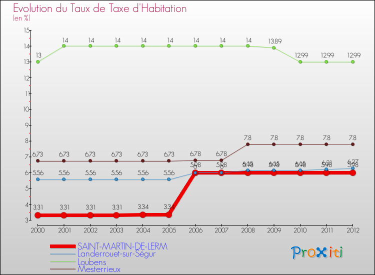 Evolution du taux de la taxe d'habitation pour SAINT-MARTIN-DE-LERM et les communes proches Comparaison des taux de la taxe d'habitation pour SAINT-MARTIN-DE-LERM et les communes voisines
