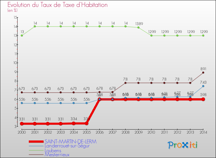 Evolution du taux de la taxe d'habitation pour SAINT-MARTIN-DE-LERM et les communes proches de 2000 à 2014 Comparaison des taux de la taxe d'habitation pour SAINT-MARTIN-DE-LERM et les communes voisines de 2000 à 2014
