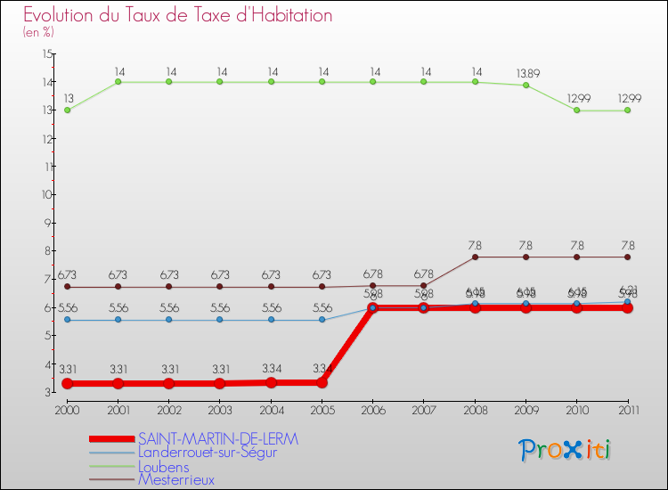 Evolution du taux de la taxe d'habitation pour SAINT-MARTIN-DE-LERM et les communes proches Comparaison des taux de la taxe d'habitation pour SAINT-MARTIN-DE-LERM et les communes voisines
