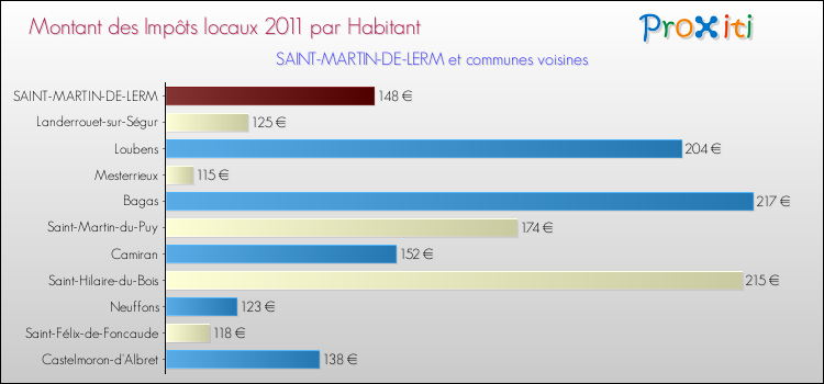 Montant des impôts locaux par Habitant pour SAINT-MARTIN-DE-LERM et les communes proches Comparaison des impôts locaux par habitant pour SAINT-MARTIN-DE-LERM et les communes voisines