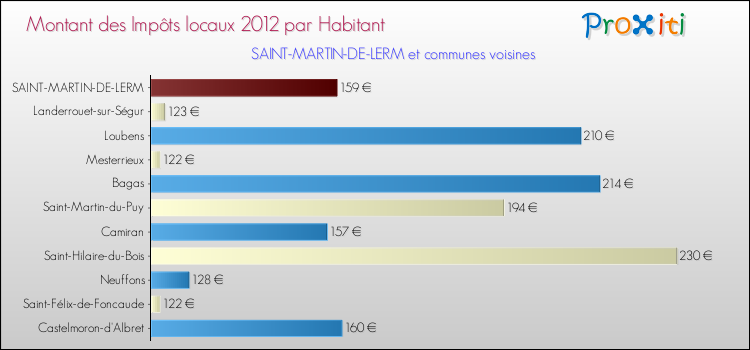 Montant des impôts locaux par Habitant pour SAINT-MARTIN-DE-LERM et les communes proches Comparaison des impôts locaux par habitant pour SAINT-MARTIN-DE-LERM et les communes voisines