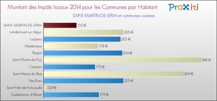 Montant des impôts locaux par Habitant pour SAINT-MARTIN-DE-LERM et les communes proches en 2014 Comparaison des impôts locaux par habitant pour SAINT-MARTIN-DE-LERM et les communes voisines en 2014