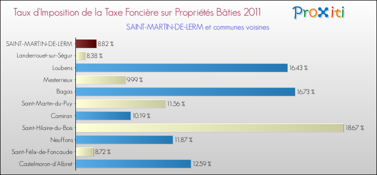 Taux d'imposition de la taxe foncière sur le bati 2011 pour SAINT-MARTIN-DE-LERM et les communes proches Comparaison des taux d'imposition de la taxe foncière sur le bati 2011 pour SAINT-MARTIN-DE-LERM et les communes voisines