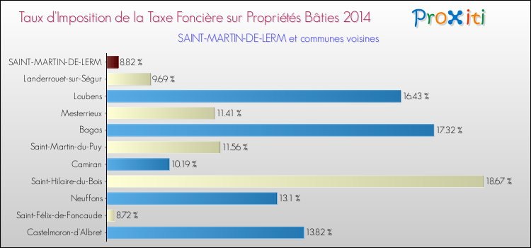 Taux d'imposition de la taxe foncière sur le bati 2014 pour SAINT-MARTIN-DE-LERM et les communes proches Comparaison des taux d'imposition de la taxe foncière sur le bati 2014 pour SAINT-MARTIN-DE-LERM et les communes voisines