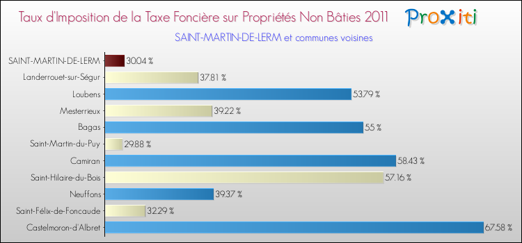 Taux d'imposition de la taxe foncière sur les immeubles et terrains non batis 2011 pour SAINT-MARTIN-DE-LERM et les communes proches Comparaison des taux d'imposition de la taxe foncière sur les immeubles et terrains non batis 2011 pour SAINT-MARTIN-DE-LERM et les communes voisines