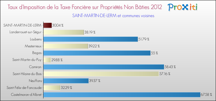 Taux d'imposition de la taxe foncière sur les immeubles et terrains non batis 2012 pour SAINT-MARTIN-DE-LERM et les communes proches Comparaison des taux d'imposition de la taxe foncière sur les immeubles et terrains non batis 2012 pour SAINT-MARTIN-DE-LERM et les communes voisines