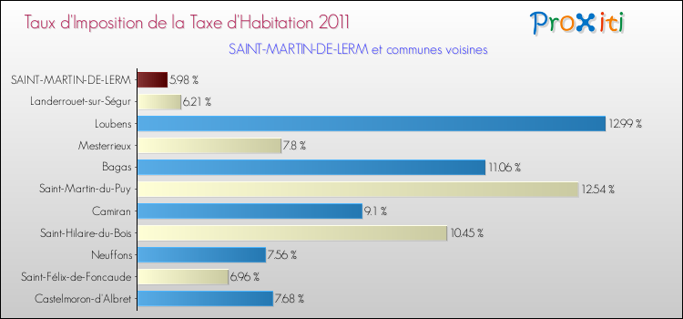 Taux d'imposition de la taxe d'habitation 2011 pour SAINT-MARTIN-DE-LERM et les communes proches Comparaison des taux d'imposition de la taxe d'habitation 2011 pour SAINT-MARTIN-DE-LERM et les communes voisines