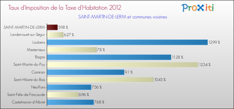 Taux d'imposition de la taxe d'habitation 2012 pour SAINT-MARTIN-DE-LERM et les communes proches Comparaison des taux d'imposition de la taxe d'habitation 2012 pour SAINT-MARTIN-DE-LERM et les communes voisines