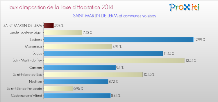Taux d'imposition de la taxe d'habitation 2014 pour SAINT-MARTIN-DE-LERM et les communes proches Comparaison des taux d'imposition de la taxe d'habitation 2014 pour SAINT-MARTIN-DE-LERM et les communes voisines