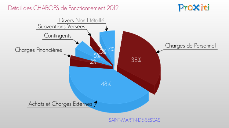 Décomposition des Charges de Fonctionnement 2012 de la commune de SAINT-MARTIN-DE-SESCAS Charges de Fonctionnement 2012 pour la commune de SAINT-MARTIN-DE-SESCAS