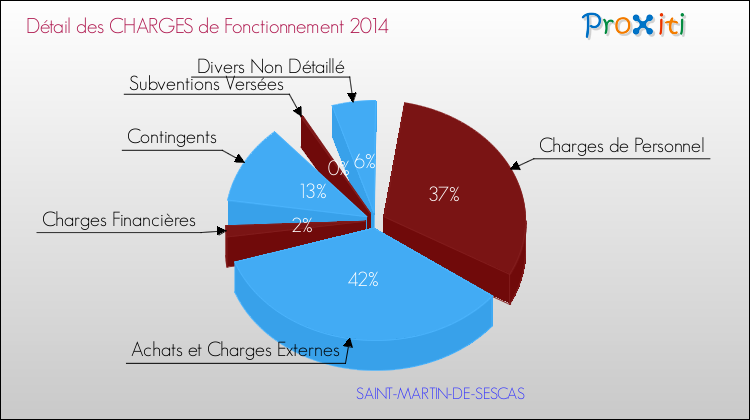 Décomposition des Charges de Fonctionnement 2014 de la commune de SAINT-MARTIN-DE-SESCAS Charges de Fonctionnement 2014 pour la commune de SAINT-MARTIN-DE-SESCAS