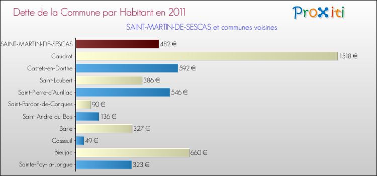 Dette par habitant de la commune en 2011 pour SAINT-MARTIN-DE-SESCAS et les communes proches Comparaison de la dette par habitant de la commune en 2011 pour SAINT-MARTIN-DE-SESCAS et les communes voisines