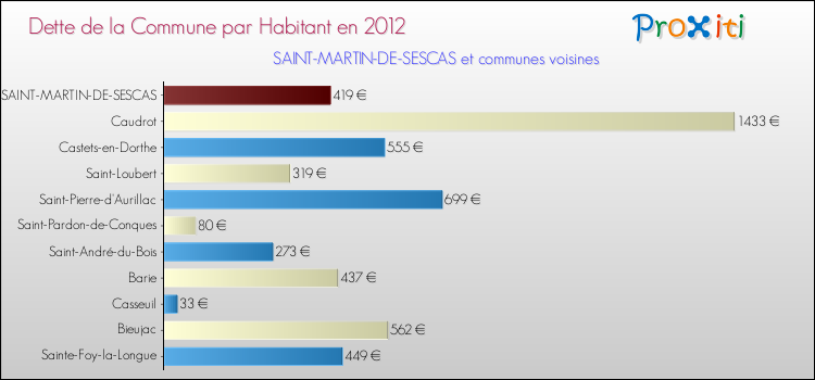 Dette par habitant de la commune en 2012 pour SAINT-MARTIN-DE-SESCAS et les communes proches Comparaison de la dette par habitant de la commune en 2012 pour SAINT-MARTIN-DE-SESCAS et les communes voisines