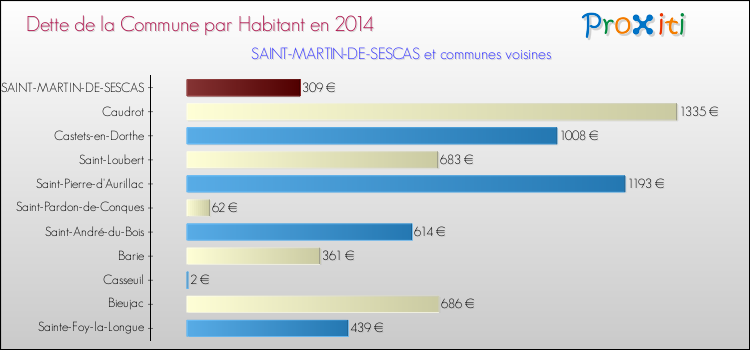 Comparaison de la dette par habitant de la commune en 2014 pour SAINT-MARTIN-DE-SESCAS et les communes voisines
