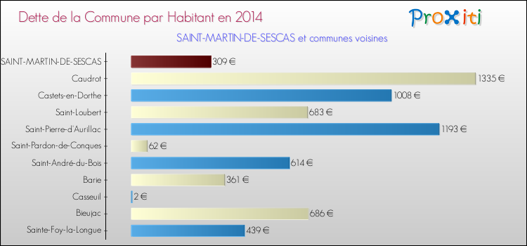 Dette par habitant de la commune en 2014 pour SAINT-MARTIN-DE-SESCAS et les communes proches Comparaison de la dette par habitant de la commune en 2014 pour SAINT-MARTIN-DE-SESCAS et les communes voisines