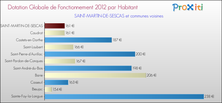 Montant des dotations globales de fonctionnement DGF par Habitant pour SAINT-MARTIN-DE-SESCAS et les communes proches Comparaison des des dotations globales de fonctionnement DGF par habitant pour SAINT-MARTIN-DE-SESCAS et les communes voisines