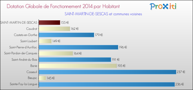 Montant des dotations globales de fonctionnement DGF par Habitant pour SAINT-MARTIN-DE-SESCAS et les communes proches en 2014. Comparaison des des dotations globales de fonctionnement DGF par habitant pour SAINT-MARTIN-DE-SESCAS et les communes voisines en 2014.