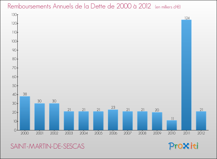 Evolution de l'annuité de la dette pour la commune de SAINT-MARTIN-DE-SESCAS de 2000 à 2012 Annuités de la dette pour SAINT-MARTIN-DE-SESCAS de 2000 à 2012