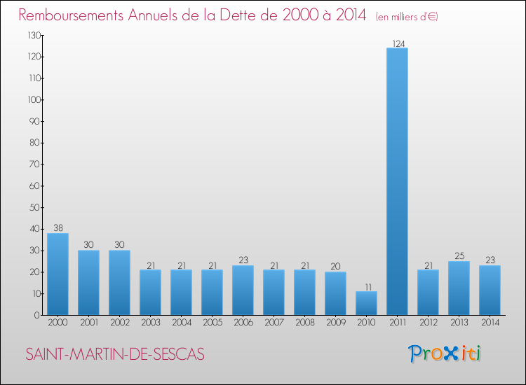 Evolution de l'annuité de la dette pour la commune de SAINT-MARTIN-DE-SESCAS de 2000 à 2014 Annuités de la dette pour SAINT-MARTIN-DE-SESCAS de 2000 à 2014