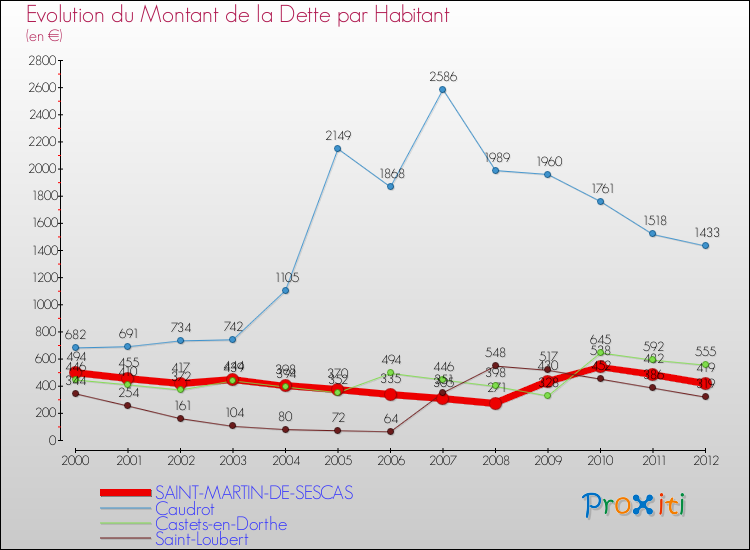 Evolution de la dette par habitant pour la commune de SAINT-MARTIN-DE-SESCAS et les communes proches de 2000 à 2012 Comparaison de la dette par habitant pour SAINT-MARTIN-DE-SESCAS et les communes voisines de 2000 à 2012