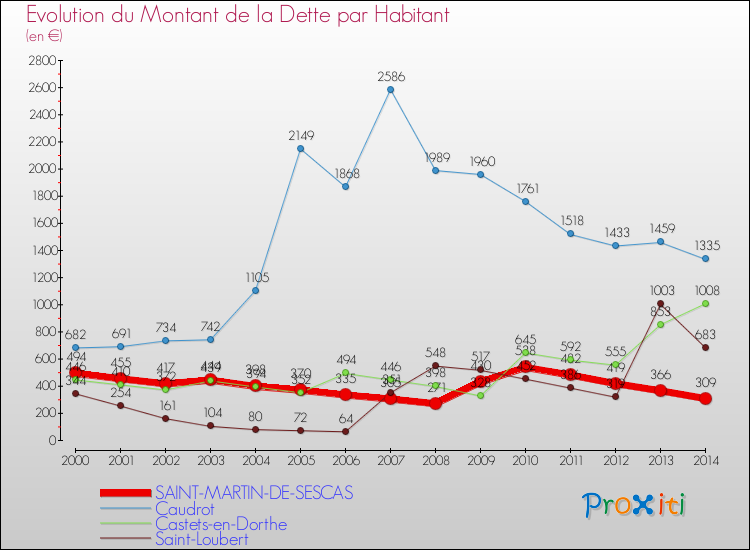 Comparaison de la dette par habitant pour SAINT-MARTIN-DE-SESCAS et les communes voisines de 2000 à 2014