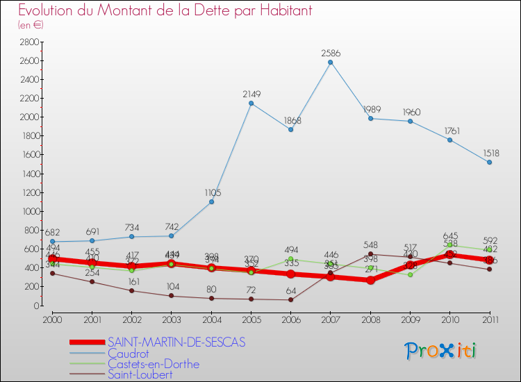 Evolution de la dette par habitant pour la commune de SAINT-MARTIN-DE-SESCAS et les communes proches Comparaison de la dette par habitant pour SAINT-MARTIN-DE-SESCAS et les communes voisines