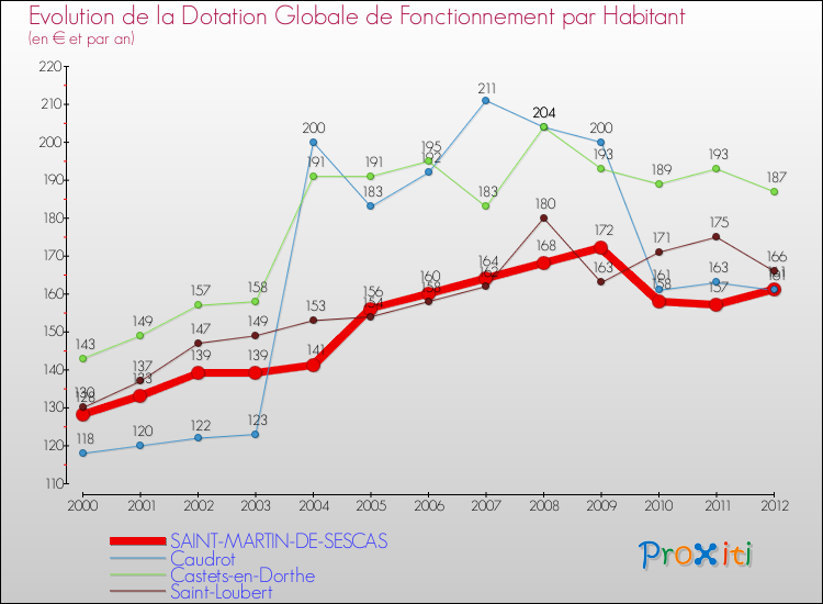 Evolution et montant de la dotation globale de fonctionnement par Habitant pour SAINT-MARTIN-DE-SESCAS et les communes proches Comparaison des dotations globales de fonctionnement par habitant pour SAINT-MARTIN-DE-SESCAS et les communes voisines