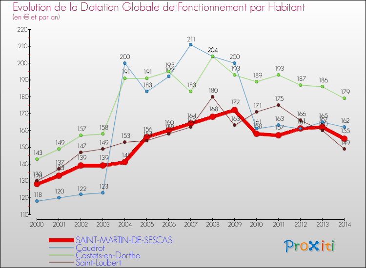 Evolution et montant de la dotation globale de fonctionnement par Habitant pour SAINT-MARTIN-DE-SESCAS et les communes proches de 2000 à 2014. Comparaison des dotations globales de fonctionnement par habitant pour SAINT-MARTIN-DE-SESCAS et les communes voisines de 2000 à 2014.