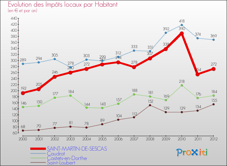 Evolution et montant des impôts locaux par Habitant pour SAINT-MARTIN-DE-SESCAS et les communes proches Comparaison des impôts locaux par habitant pour SAINT-MARTIN-DE-SESCAS et les communes voisines