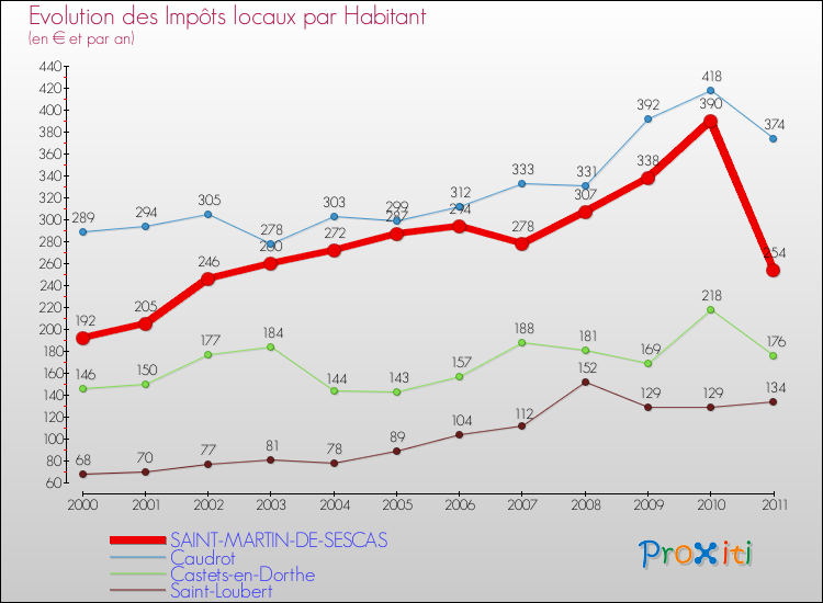 Evolution et montant des impôts locaux par Habitant pour SAINT-MARTIN-DE-SESCAS et les communes proches Comparaison des impôts locaux par habitant pour SAINT-MARTIN-DE-SESCAS et les communes voisines