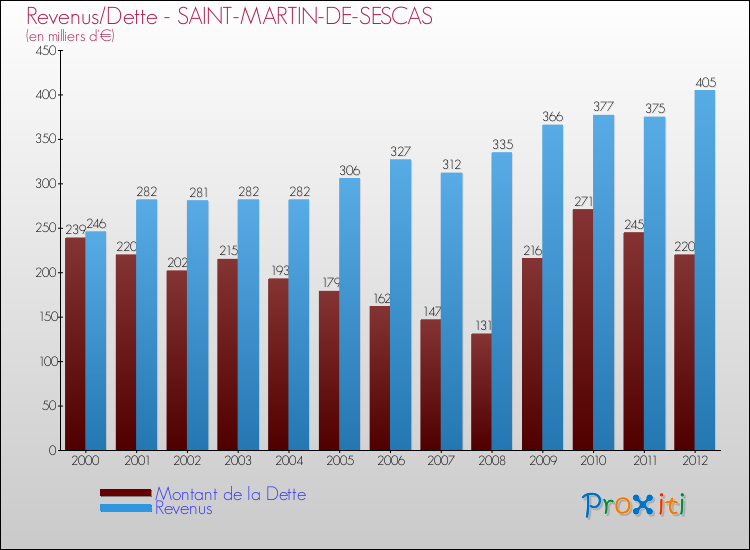 Evolution comparée de la dette et des revenus pour la commune de SAINT-MARTIN-DE-SESCAS de 2000 à 2012 Comparaison de la dette et des revenus pour SAINT-MARTIN-DE-SESCAS de 2000 à 2012