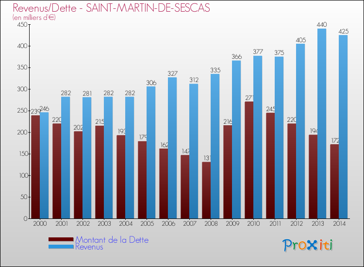 Evolution comparée de la dette et des revenus pour la commune de SAINT-MARTIN-DE-SESCAS de 2000 à 2014 Comparaison de la dette et des revenus pour SAINT-MARTIN-DE-SESCAS de 2000 à 2014