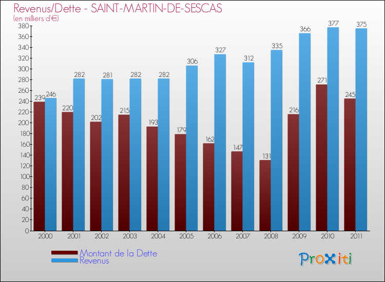 Evolution comparée de la dette et des revenus pour la commune de SAINT-MARTIN-DE-SESCAS de 2000 à 2011 Comparaison de la dette et des revenus pour SAINT-MARTIN-DE-SESCAS de 2000 à 2011