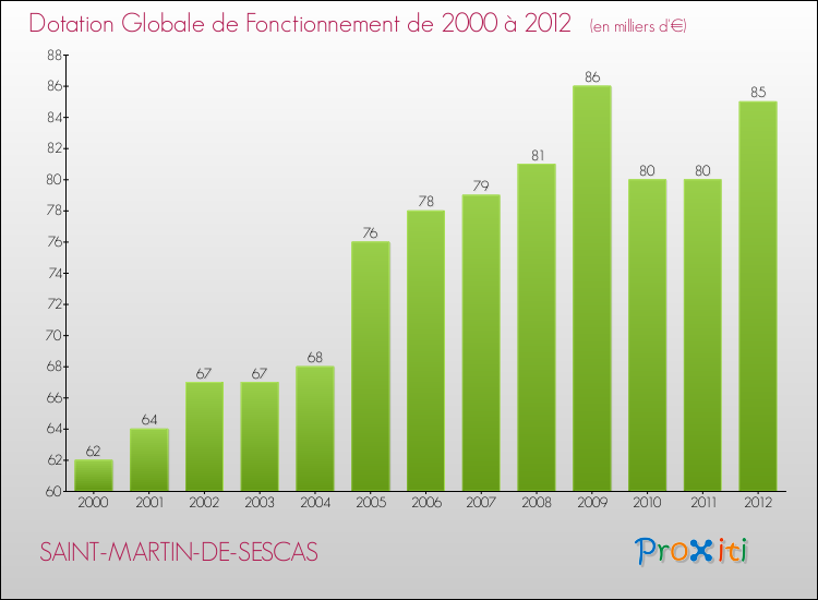 Evolution du montant de la Dotation Globale de Fonctionnement pour la commune de SAINT-MARTIN-DE-SESCAS de 2000 à 2012 Evolution du montant de la Dotation Globale de Fonctionnement pour SAINT-MARTIN-DE-SESCAS de 2000 à 2012