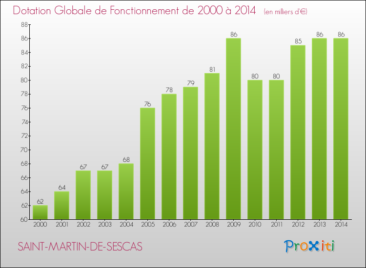 Evolution du montant de la Dotation Globale de Fonctionnement pour la commune de SAINT-MARTIN-DE-SESCAS de 2000 à 2014 Evolution du montant de la Dotation Globale de Fonctionnement pour SAINT-MARTIN-DE-SESCAS de 2000 à 2014