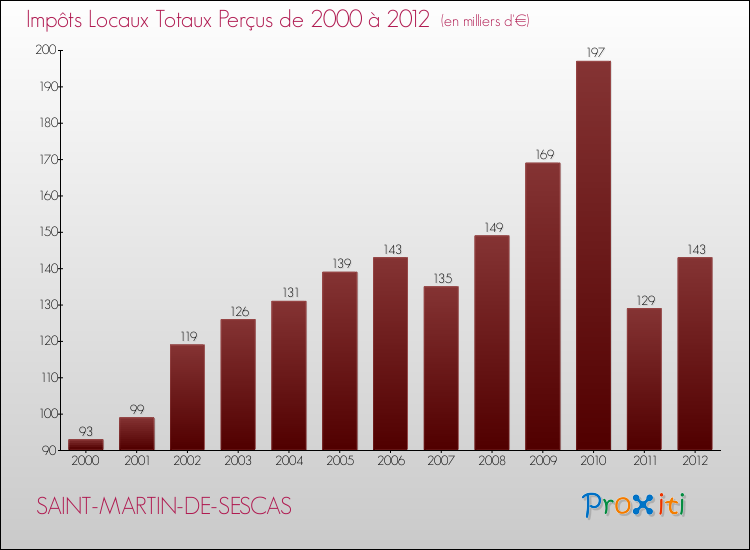 Evolution des Impôts Locaux pour la commune de SAINT-MARTIN-DE-SESCAS de 2000 à 2012 Evolution des Impôts Locaux pour SAINT-MARTIN-DE-SESCAS de 2000 à 2012