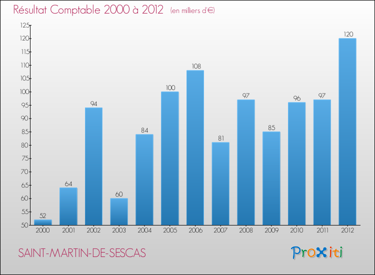 Evolution du résultat comptable pour la commune de SAINT-MARTIN-DE-SESCAS de 2000 à 2012 Evolution du résultat comptable pour SAINT-MARTIN-DE-SESCAS de 2000 à 2012
