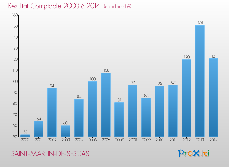 Evolution du résultat comptable pour la commune de SAINT-MARTIN-DE-SESCAS de 2000 à 2014 Evolution du résultat comptable pour SAINT-MARTIN-DE-SESCAS de 2000 à 2014