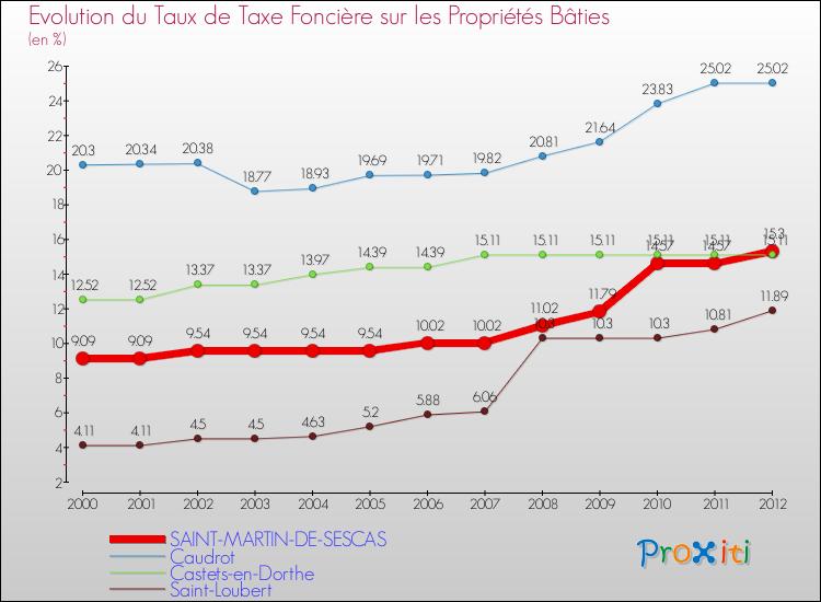Evolution du taux de la taxe foncière sur le bati pour SAINT-MARTIN-DE-SESCAS et les communes proches de 2000 à 2012 Comparaison des taux de taxe foncière sur le bati pour SAINT-MARTIN-DE-SESCAS et les communes voisines de 2000 à 2012